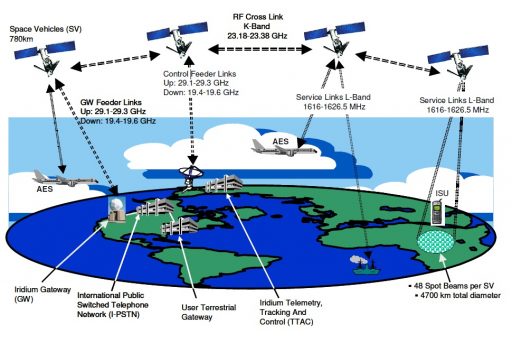 Iridium NEXT 6 512x343