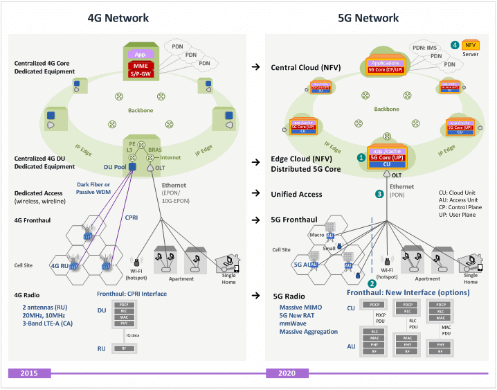 4 5G evolution