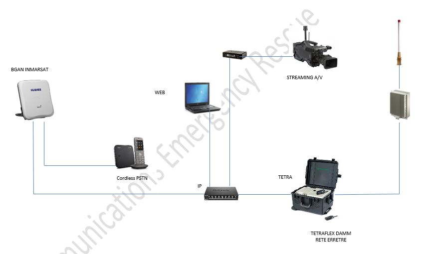 Postazione TETRA