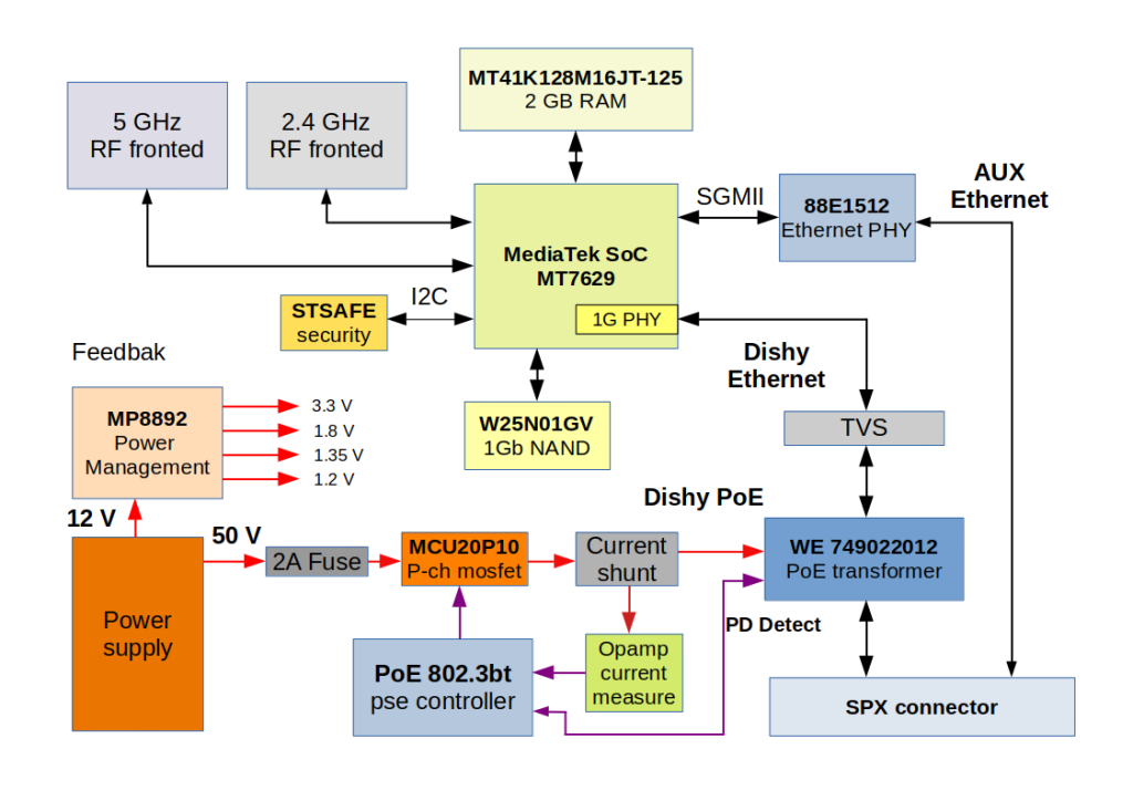 starlink router2 block diagram