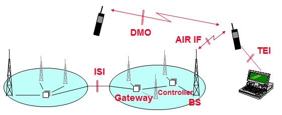 ETSI Network