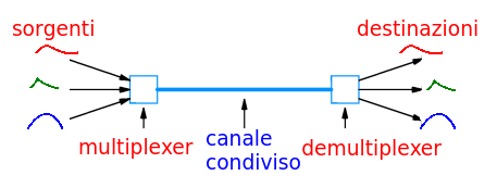 multiplazione