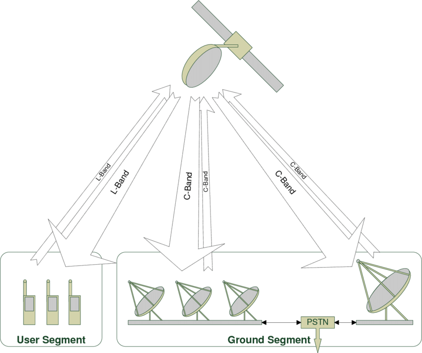 Layout of the Thuraya network